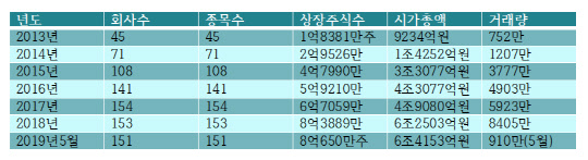 코넥스 시장 주요통계. 한국거래소.